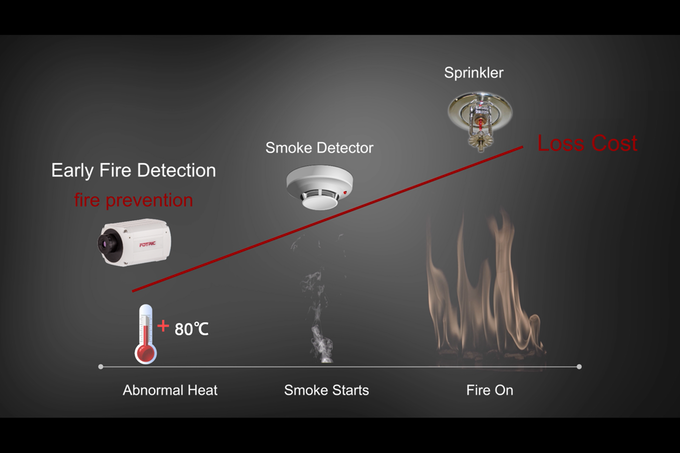 Fotric 123 IoT Cloud-Based Thermal Imaging Camera for Security and Early Fire Detection